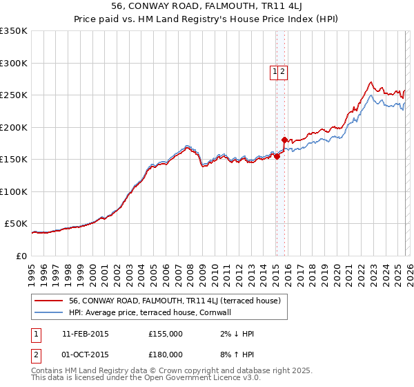 56, CONWAY ROAD, FALMOUTH, TR11 4LJ: Price paid vs HM Land Registry's House Price Index