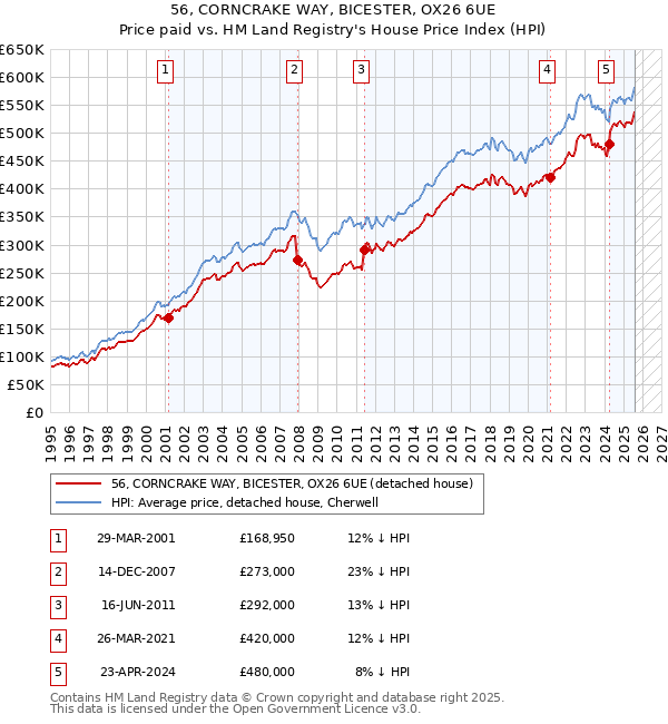 56, CORNCRAKE WAY, BICESTER, OX26 6UE: Price paid vs HM Land Registry's House Price Index