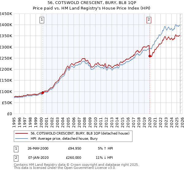 56, COTSWOLD CRESCENT, BURY, BL8 1QP: Price paid vs HM Land Registry's House Price Index