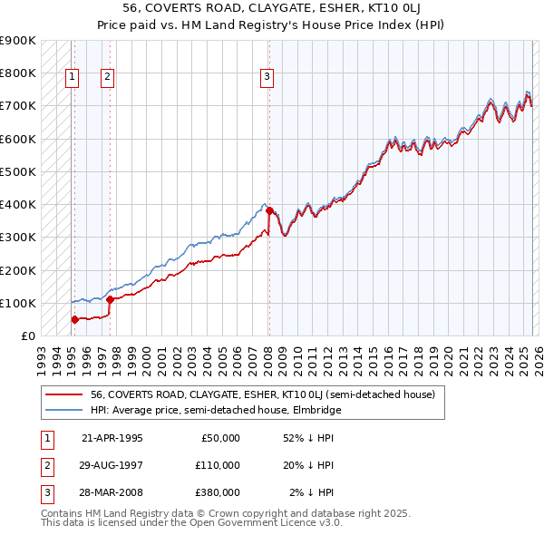 56, COVERTS ROAD, CLAYGATE, ESHER, KT10 0LJ: Price paid vs HM Land Registry's House Price Index