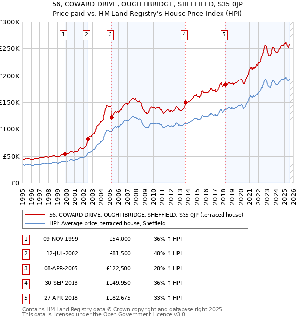 56, COWARD DRIVE, OUGHTIBRIDGE, SHEFFIELD, S35 0JP: Price paid vs HM Land Registry's House Price Index