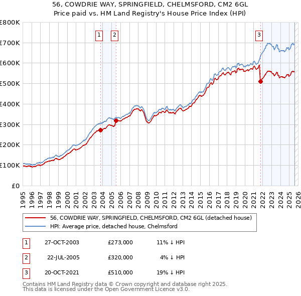 56, COWDRIE WAY, SPRINGFIELD, CHELMSFORD, CM2 6GL: Price paid vs HM Land Registry's House Price Index