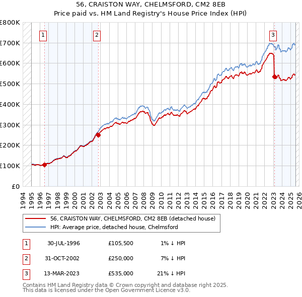 56, CRAISTON WAY, CHELMSFORD, CM2 8EB: Price paid vs HM Land Registry's House Price Index
