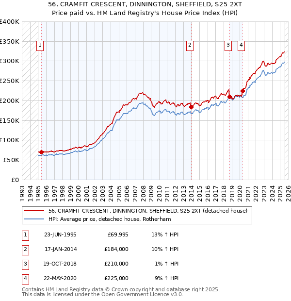56, CRAMFIT CRESCENT, DINNINGTON, SHEFFIELD, S25 2XT: Price paid vs HM Land Registry's House Price Index