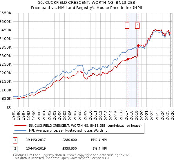 56, CUCKFIELD CRESCENT, WORTHING, BN13 2EB: Price paid vs HM Land Registry's House Price Index