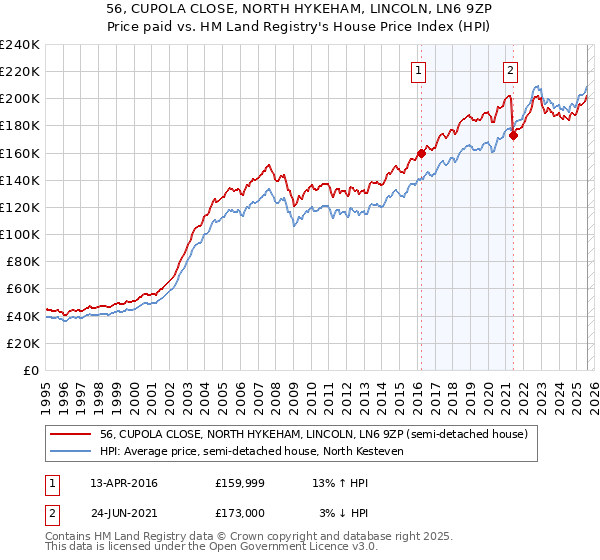 56, CUPOLA CLOSE, NORTH HYKEHAM, LINCOLN, LN6 9ZP: Price paid vs HM Land Registry's House Price Index