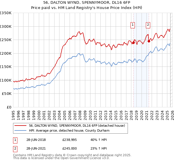 56, DALTON WYND, SPENNYMOOR, DL16 6FP: Price paid vs HM Land Registry's House Price Index
