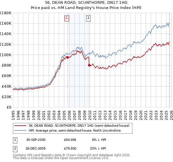 56, DEAN ROAD, SCUNTHORPE, DN17 1HG: Price paid vs HM Land Registry's House Price Index