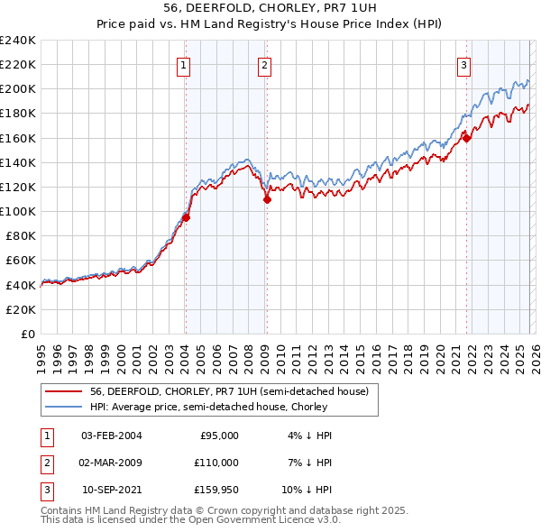 56, DEERFOLD, CHORLEY, PR7 1UH: Price paid vs HM Land Registry's House Price Index