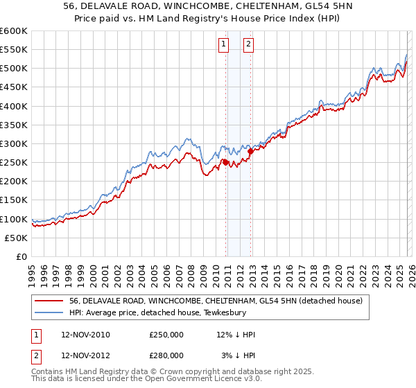 56, DELAVALE ROAD, WINCHCOMBE, CHELTENHAM, GL54 5HN: Price paid vs HM Land Registry's House Price Index
