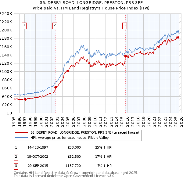 56, DERBY ROAD, LONGRIDGE, PRESTON, PR3 3FE: Price paid vs HM Land Registry's House Price Index