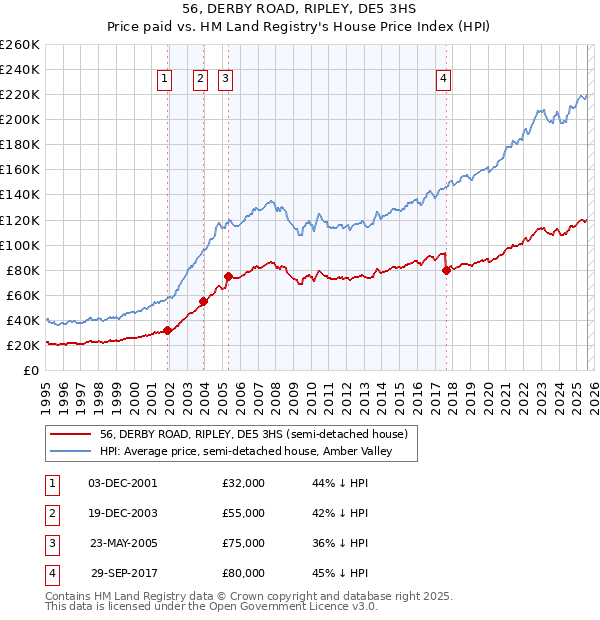 56, DERBY ROAD, RIPLEY, DE5 3HS: Price paid vs HM Land Registry's House Price Index