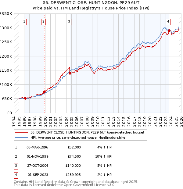56, DERWENT CLOSE, HUNTINGDON, PE29 6UT: Price paid vs HM Land Registry's House Price Index