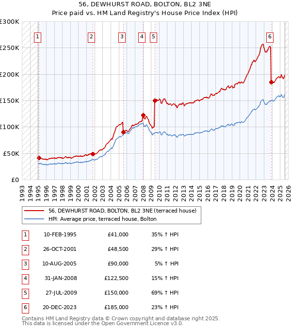 56, DEWHURST ROAD, BOLTON, BL2 3NE: Price paid vs HM Land Registry's House Price Index