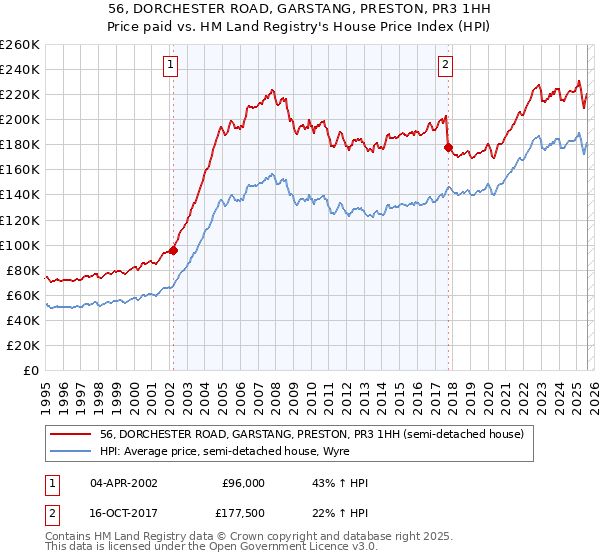 56, DORCHESTER ROAD, GARSTANG, PRESTON, PR3 1HH: Price paid vs HM Land Registry's House Price Index