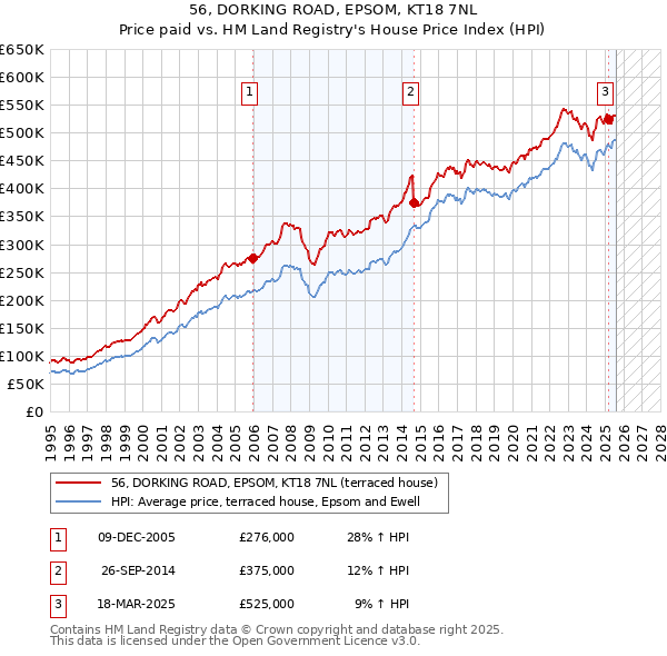 56, DORKING ROAD, EPSOM, KT18 7NL: Price paid vs HM Land Registry's House Price Index