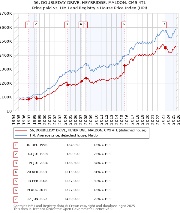 56, DOUBLEDAY DRIVE, HEYBRIDGE, MALDON, CM9 4TL: Price paid vs HM Land Registry's House Price Index