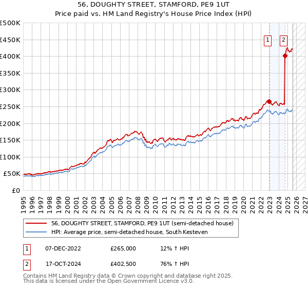 56, DOUGHTY STREET, STAMFORD, PE9 1UT: Price paid vs HM Land Registry's House Price Index