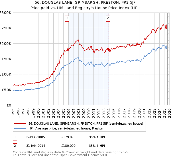 56, DOUGLAS LANE, GRIMSARGH, PRESTON, PR2 5JF: Price paid vs HM Land Registry's House Price Index