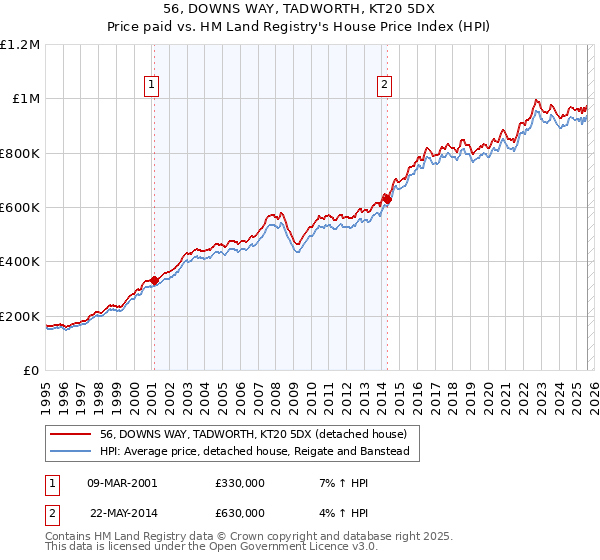 56, DOWNS WAY, TADWORTH, KT20 5DX: Price paid vs HM Land Registry's House Price Index