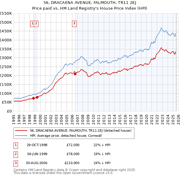 56, DRACAENA AVENUE, FALMOUTH, TR11 2EJ: Price paid vs HM Land Registry's House Price Index