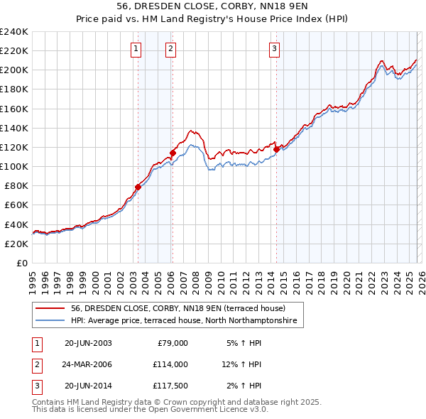56, DRESDEN CLOSE, CORBY, NN18 9EN: Price paid vs HM Land Registry's House Price Index
