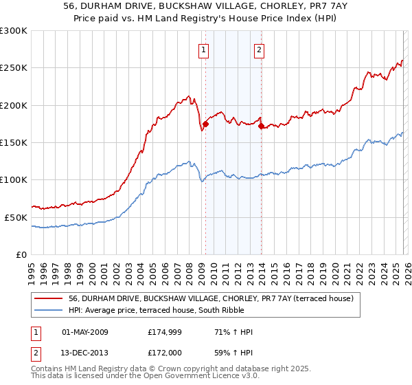 56, DURHAM DRIVE, BUCKSHAW VILLAGE, CHORLEY, PR7 7AY: Price paid vs HM Land Registry's House Price Index