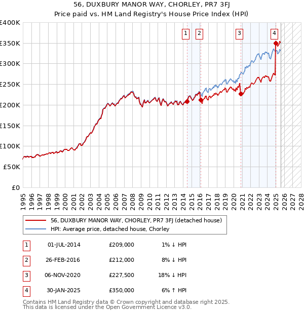 56, DUXBURY MANOR WAY, CHORLEY, PR7 3FJ: Price paid vs HM Land Registry's House Price Index