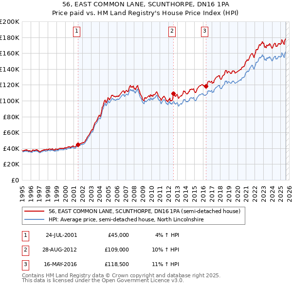 56, EAST COMMON LANE, SCUNTHORPE, DN16 1PA: Price paid vs HM Land Registry's House Price Index