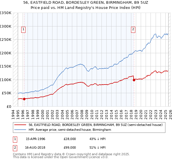 56, EASTFIELD ROAD, BORDESLEY GREEN, BIRMINGHAM, B9 5UZ: Price paid vs HM Land Registry's House Price Index