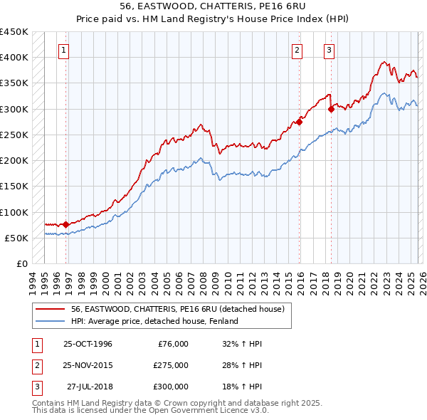 56, EASTWOOD, CHATTERIS, PE16 6RU: Price paid vs HM Land Registry's House Price Index