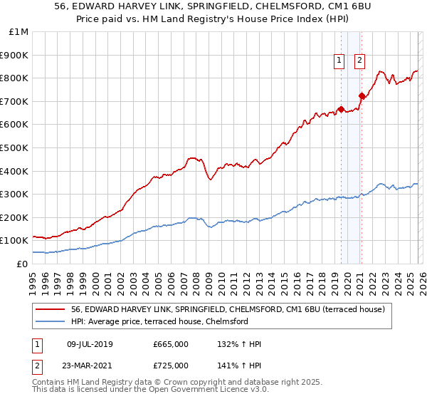 56, EDWARD HARVEY LINK, SPRINGFIELD, CHELMSFORD, CM1 6BU: Price paid vs HM Land Registry's House Price Index