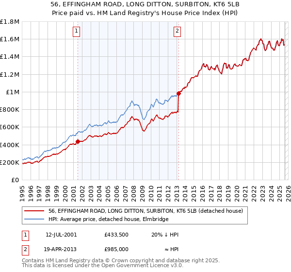 56, EFFINGHAM ROAD, LONG DITTON, SURBITON, KT6 5LB: Price paid vs HM Land Registry's House Price Index