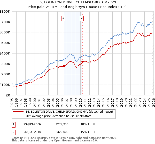 56, EGLINTON DRIVE, CHELMSFORD, CM2 6YL: Price paid vs HM Land Registry's House Price Index