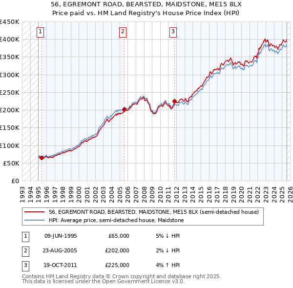 56, EGREMONT ROAD, BEARSTED, MAIDSTONE, ME15 8LX: Price paid vs HM Land Registry's House Price Index