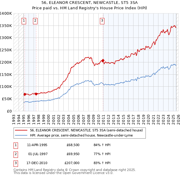 56, ELEANOR CRESCENT, NEWCASTLE, ST5 3SA: Price paid vs HM Land Registry's House Price Index
