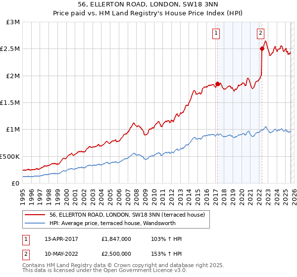56, ELLERTON ROAD, LONDON, SW18 3NN: Price paid vs HM Land Registry's House Price Index