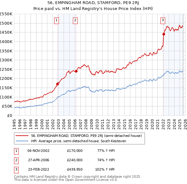 56, EMPINGHAM ROAD, STAMFORD, PE9 2RJ: Price paid vs HM Land Registry's House Price Index
