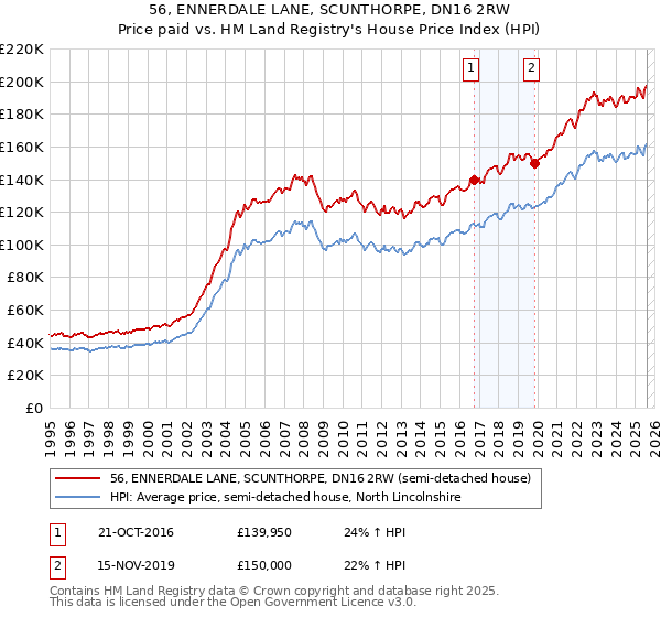 56, ENNERDALE LANE, SCUNTHORPE, DN16 2RW: Price paid vs HM Land Registry's House Price Index