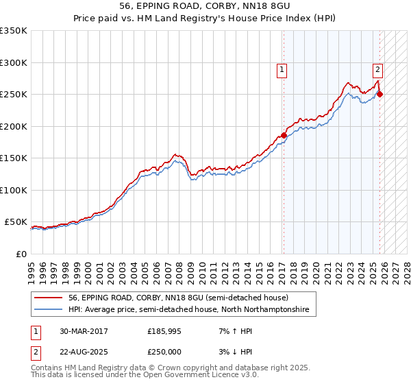 56, EPPING ROAD, CORBY, NN18 8GU: Price paid vs HM Land Registry's House Price Index