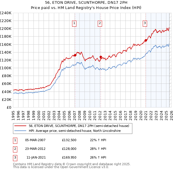 56, ETON DRIVE, SCUNTHORPE, DN17 2PH: Price paid vs HM Land Registry's House Price Index