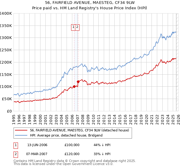 56, FAIRFIELD AVENUE, MAESTEG, CF34 9LW: Price paid vs HM Land Registry's House Price Index