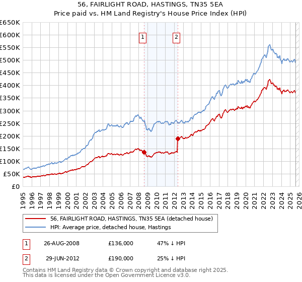 56, FAIRLIGHT ROAD, HASTINGS, TN35 5EA: Price paid vs HM Land Registry's House Price Index