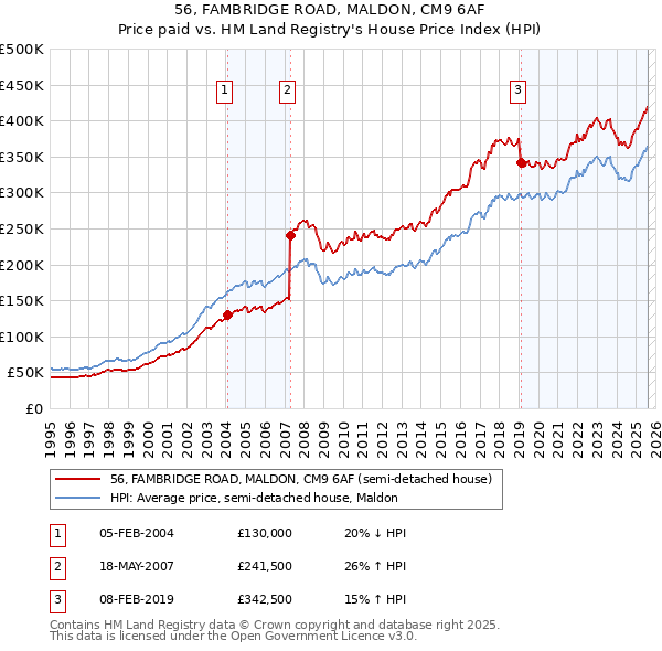 56, FAMBRIDGE ROAD, MALDON, CM9 6AF: Price paid vs HM Land Registry's House Price Index