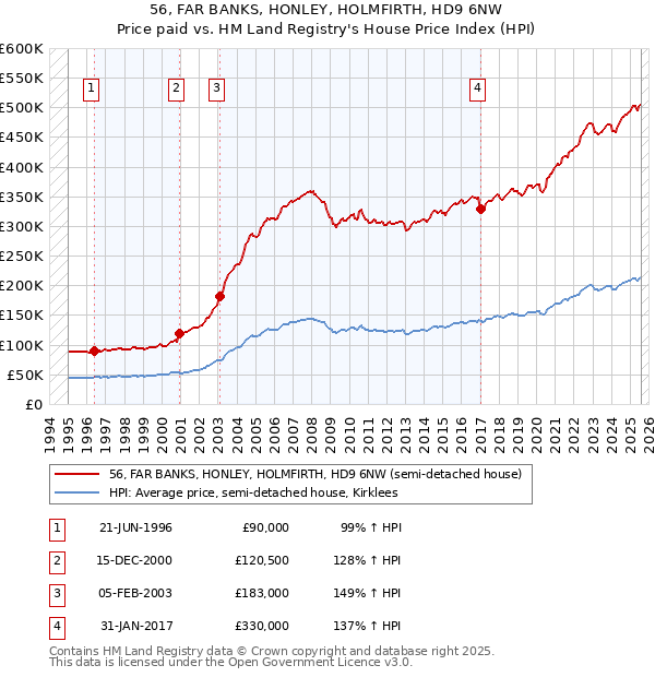 56, FAR BANKS, HONLEY, HOLMFIRTH, HD9 6NW: Price paid vs HM Land Registry's House Price Index
