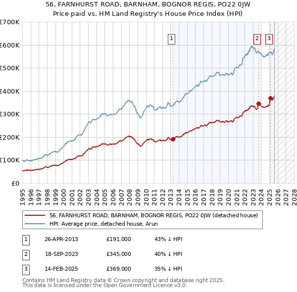 56, FARNHURST ROAD, BARNHAM, BOGNOR REGIS, PO22 0JW: Price paid vs HM Land Registry's House Price Index
