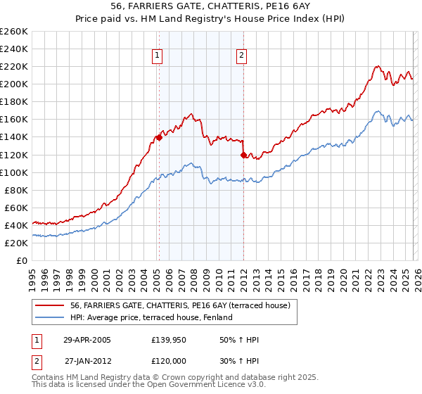 56, FARRIERS GATE, CHATTERIS, PE16 6AY: Price paid vs HM Land Registry's House Price Index