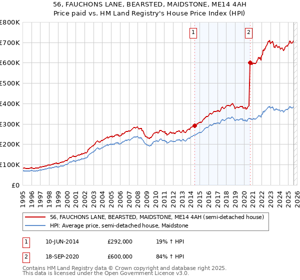 56, FAUCHONS LANE, BEARSTED, MAIDSTONE, ME14 4AH: Price paid vs HM Land Registry's House Price Index