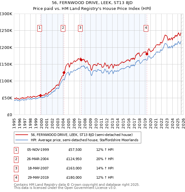 56, FERNWOOD DRIVE, LEEK, ST13 8JD: Price paid vs HM Land Registry's House Price Index