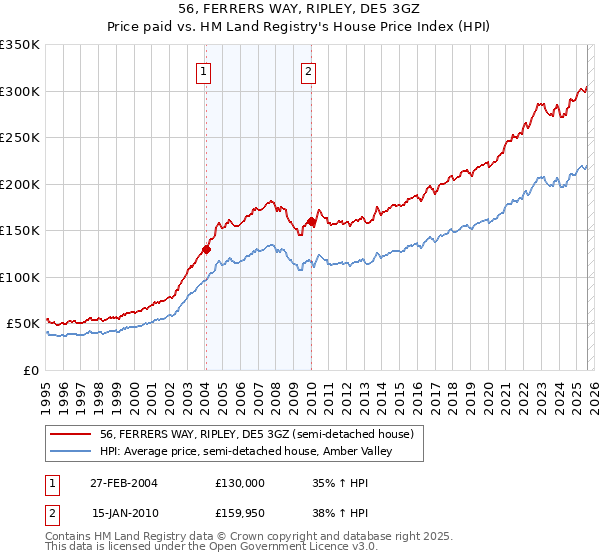 56, FERRERS WAY, RIPLEY, DE5 3GZ: Price paid vs HM Land Registry's House Price Index